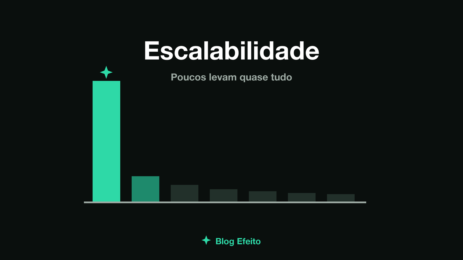 Capa do artigo Escalabilidade: uma curva de cauda longa em verde disparando à esquerda e se achatando à direita, sobre fundo escuro