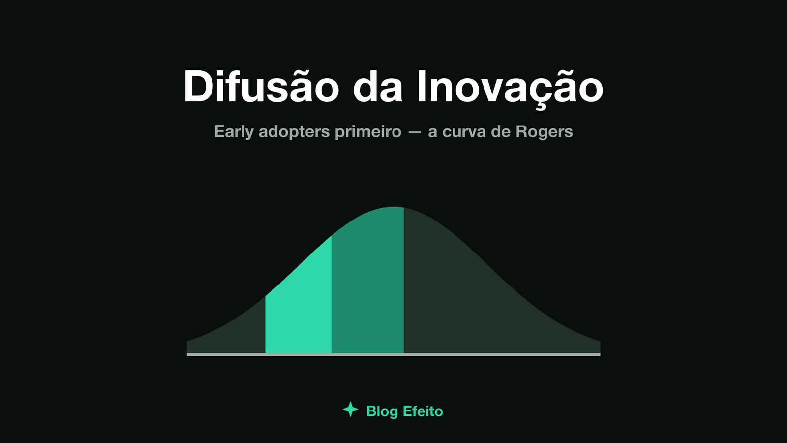 Capa do artigo Lei de Difusão da Inovação: uma curva em sino abstrata dividida em segmentos luminosos em tons de verde sobre fundo escuro