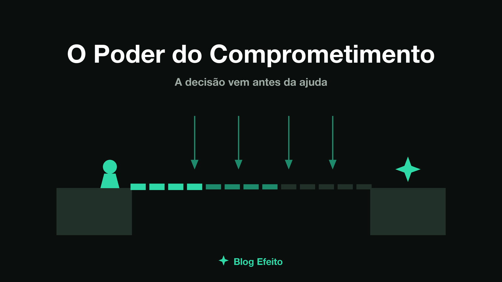 Capa do artigo O Poder do Comprometimento: uma ponte se formando sobre um abismo no instante da decisão, em tons de verde sobre fundo escuro